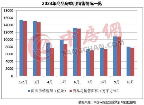 从统计局数据看,房地产开发投资与销售还在下滑中