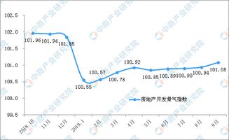 2019年1 9月份全国房地产开发经营和销售情况 附图表